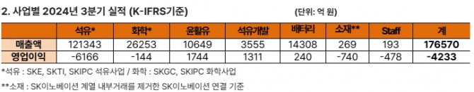 SK이노베이션 사업부문별 경영실적. 사진=SK이노베이션