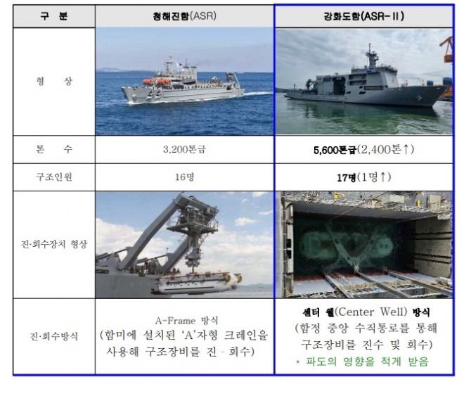 잠수함 구조함 제원 비교. 사진=방위사업청