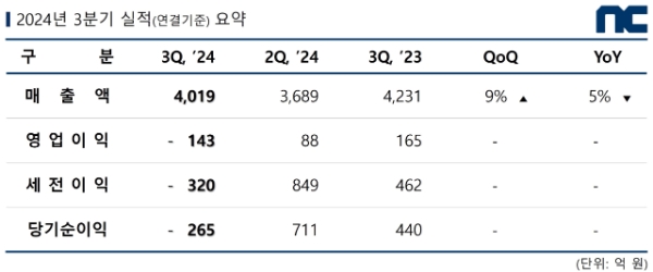 엔씨소프트(NC)의 2024년 3분기 실적 발표 자료. 사진=NC