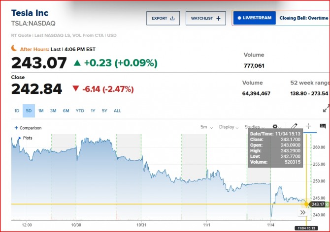 뉴욕증시 테슬라 주가/cnbc