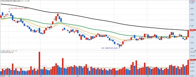 플러그 파워 일간차트. 자료=키움증권 HTS