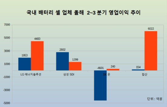 배터리 셀 제조업체들 2~3분기 영업이익 추이.