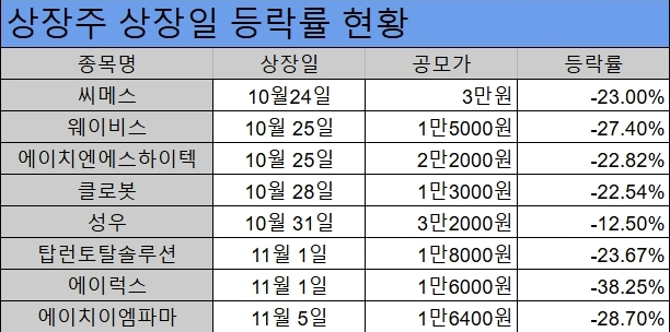 최근 IPO 기업 상장 첫날 등락률.  표=김성용 기자 