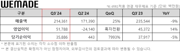 위메이드의 2024년 3분기 실적을 나타낸 표. 사진=위메이드