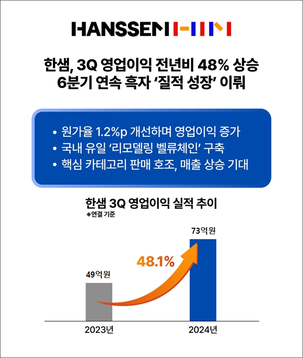 한샘, 3Q 영업익 전년비 48% 상승, 6분기 연속 흑자 질적 성장  /사진=한샘