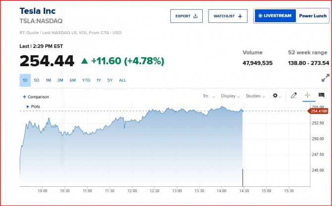 뉴욕증시 테슬라 주가 폭등/CNBC