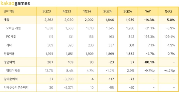 카카오게임즈의 2024년 3분기 실적 발표 자료. 사진=카카오게임즈