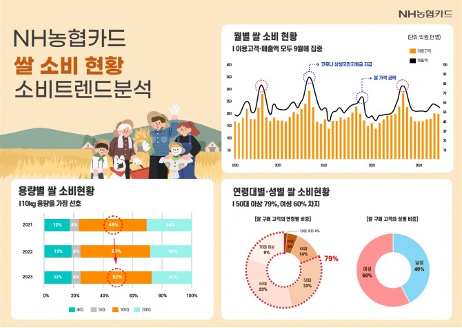 자료=NH농협카드 제공