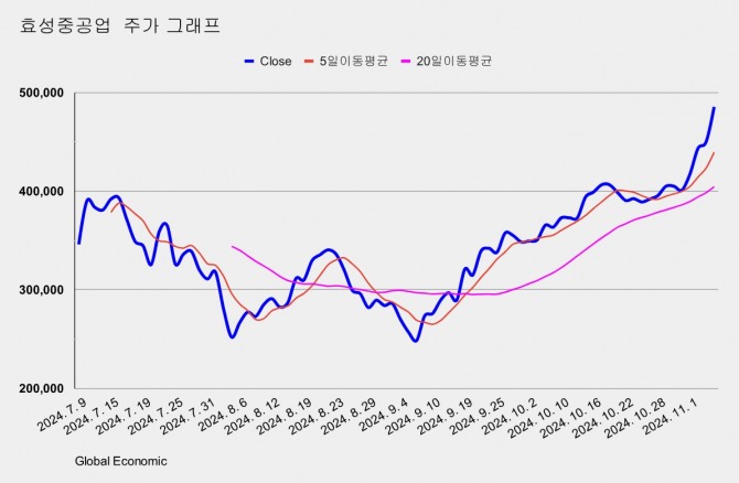 그래프=정준범 기자