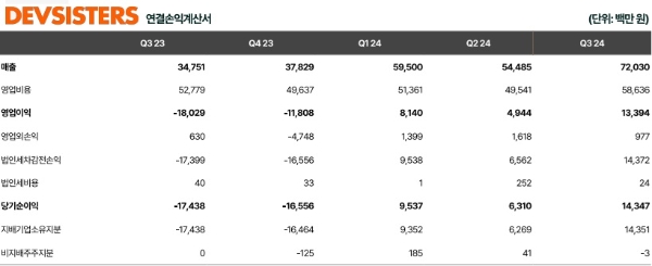 데브시스터즈의 2024년 3분기 실적 발표 자료. 사진=데브시스터즈