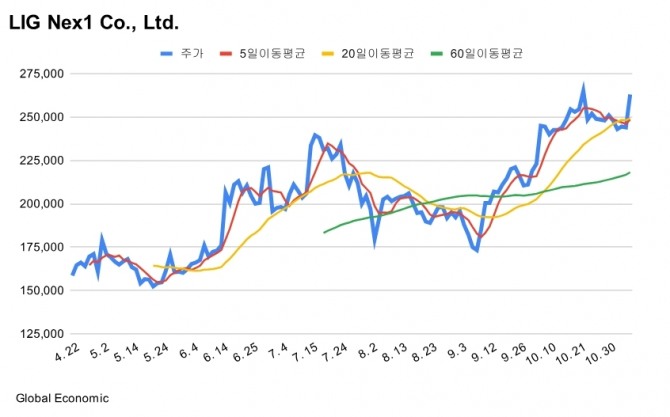 LIG넥스원 주가 차트. 그래프=김성용 기자