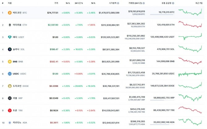 6일 오후 2시경 주요 가상자산 시세 현황. 스테이블코인을 제외한 대다수 코인이 상승세를 보이고 있다. 사진=코인마켓캡