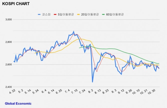 코스피 차트. 그래프=김성용 기자