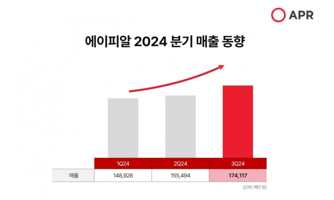 에이피알 2024 분기 매출 동향. / 사진=에이피알