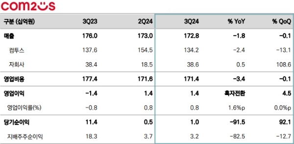 컴투스의 2024년 3분기 실적 발표 자료. 사진=컴투스