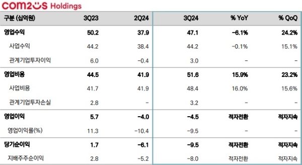 컴투스홀딩스의 2024년 3분기 실적 발표 자료. 사진=컴투스홀딩스