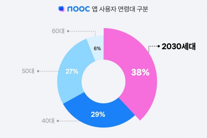 잡코리아 조사 결과 눅 앱 사용자 연령 중 2030세대가 주를 이루는 것으로 확인됐다. 사진=잡코리아