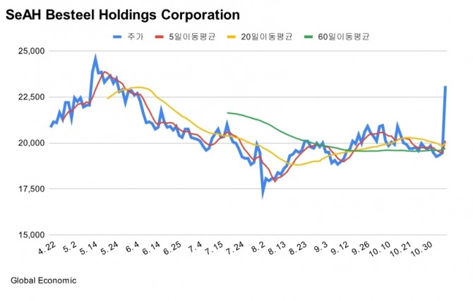 세아베스틸지주 주가 차트. 그래프=김성용 기자