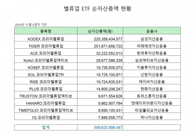 12종의 코리아밸류업 상장지수펀드(ETF) 순자산총액  