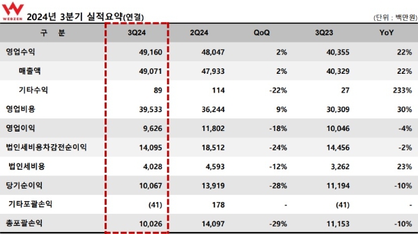 웹젠의 2024년 3분기 실적 발표 자료. 사진=웹젠