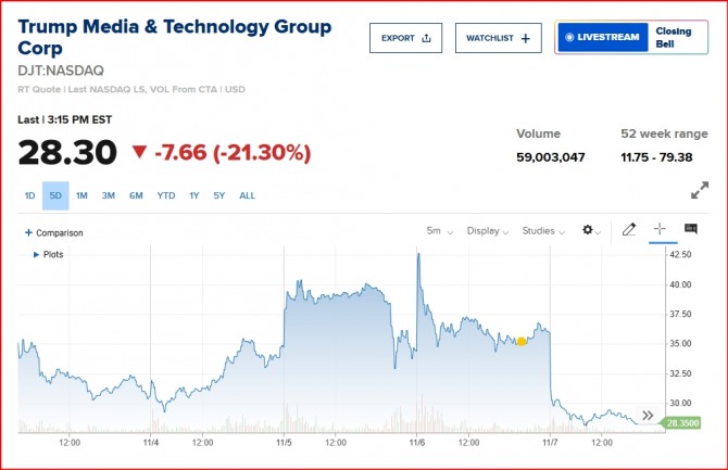 뉴욕증시 트럼프미디어(DJT) 주가/CNBC