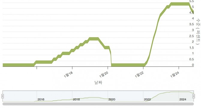 미국 기준금리(연방기금 목표금리) 추이. 사진=연방준비제도)(Fed) 홈페이지 캡쳐