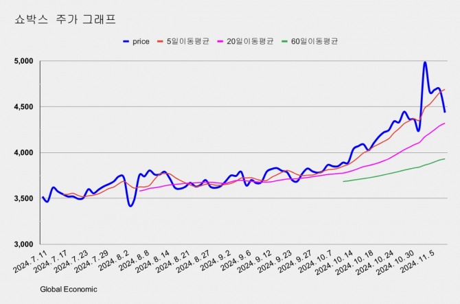 쇼박스 주가 그래프