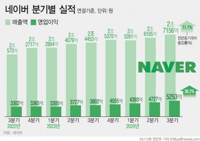 네이버 분기별 실적 그래프. 사진=뉴시스