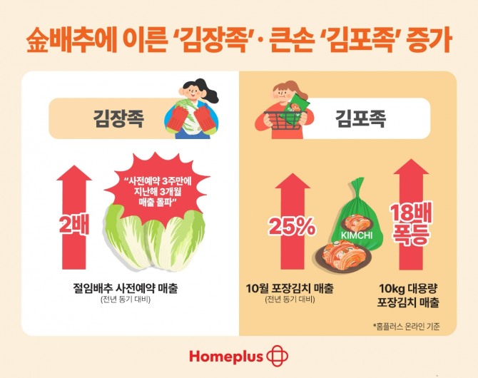 홈플러스 온라인, 金배추에 이른 ‘김장족’∙큰손 ‘김포족’ 늘었다  /사진=홈플러스