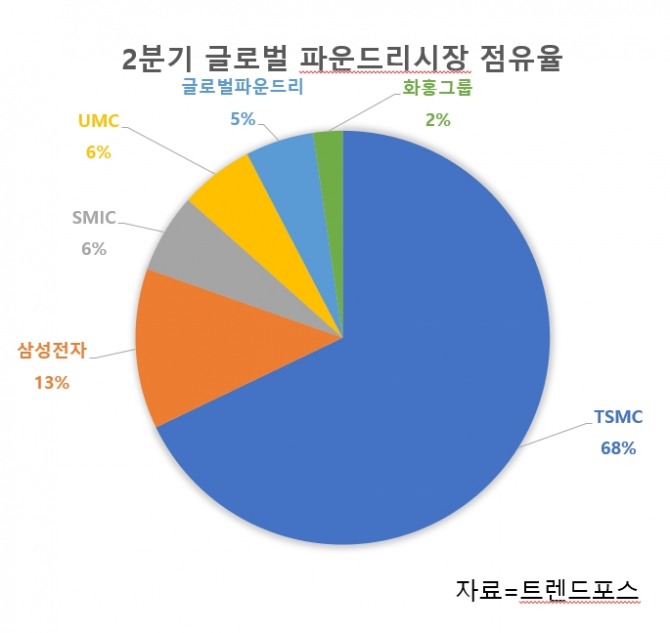 올해 2분기 글로벌 파운드리시장 점유율. 그림=글로벌이코노믹