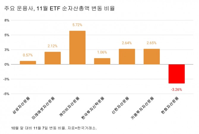 주요 운용사, 11월  ETF 순자산총액 변동 비율 그래프=글로벌이코노믹