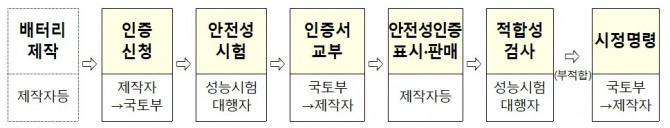 배터리 안전성 인증 절차 마련  /사진=국토교통부