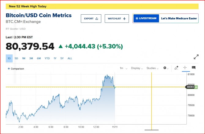 뉴욕증시 비트코인 시세/cnbc