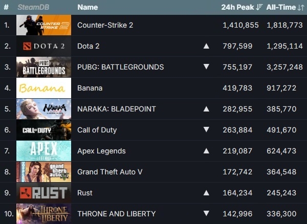 11월 10일 기준 스팀 게임들의 최다 동시 접속자 순위. 화살표는 3일 대비 순위 변동을 표시한 것. 사진=스팀 데이터베이스