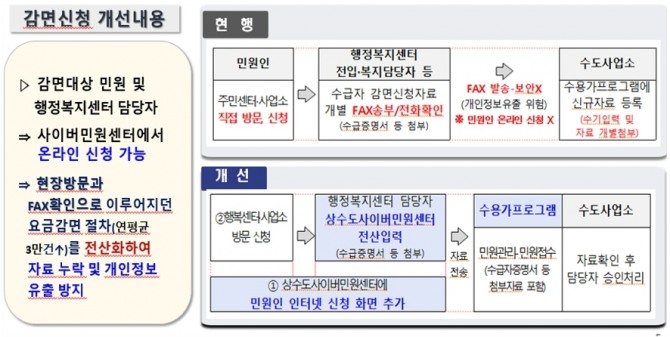 상수도 사이버민원센터 온라인 민원서비스 개선절차 내용. 사진=인천시