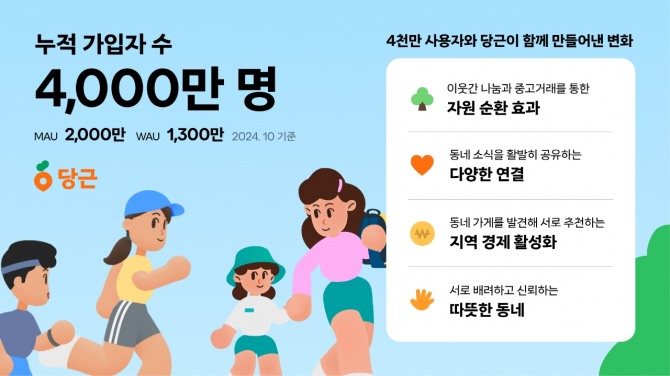 당근의 누적 가입자 수가 4000만 명을 넘어섰다. 사진=당근