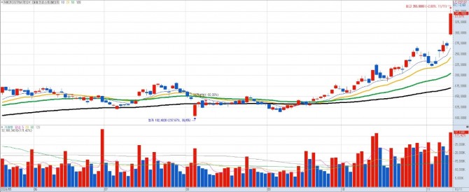 마이크로스트래티지 일간차트. 자료=키움증권 HTS