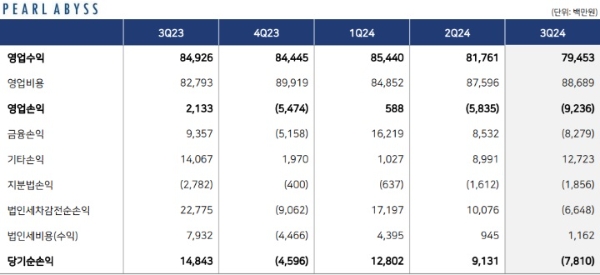 펄어비스 2024년 3분기 실적 발표 자료. 사진=펄어비스