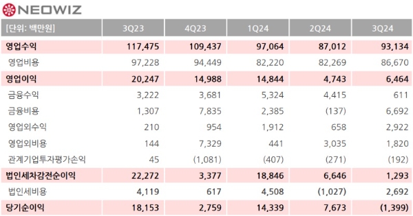네오위즈의 2024년 3분기 실적 발표 자료. 사진=네오위즈