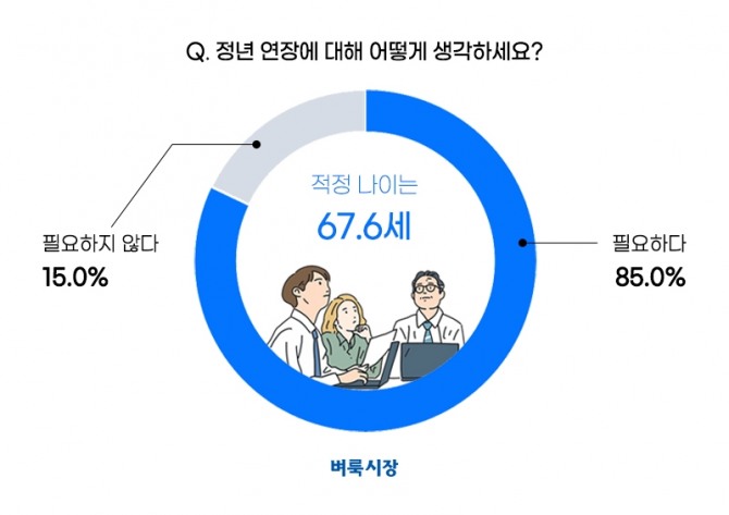 벼룩시장 조사 결과 직장인 10명 중 9명이 정년 연장이 필요하다고 응답했다. 사진=벼룩시장