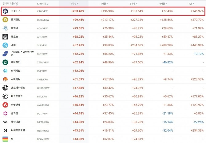 크립토닷컴의 크로노스(CRO)는 12일 오전 한때 하루 동안 90%대 폭등하는 등 지난 1주일간 203% 가격이 오르는 기염을 토했다. 사진=업비트