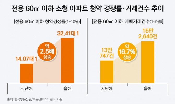 올해 10월 말까지 전국 기준 전용면적 60㎡ 이하 아파트의 1순위 경쟁률은 32.41대 1로 전년 같은 기간 14.07대 1과 비교해 약 2.5배 높아졌다. 전용 60㎡ 이하 소형 아파트 청약 경쟁률·거래건수 추이. 사진=더피알