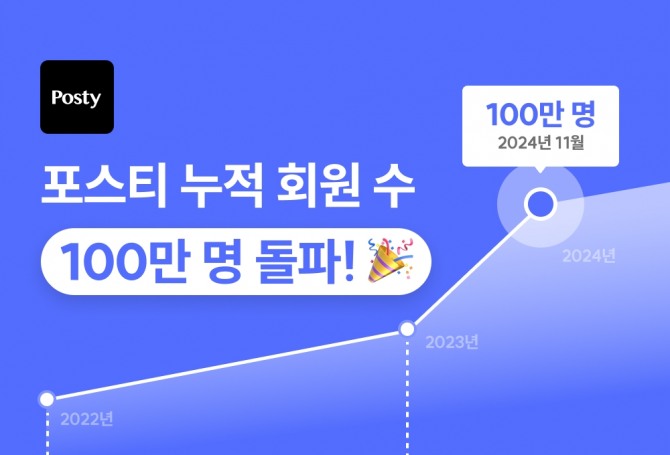 4050 패션 플랫폼 ‘포스티(Posty)’가 누적 회원 수 100만 명을 돌파했다. / 사진=카카오스타일