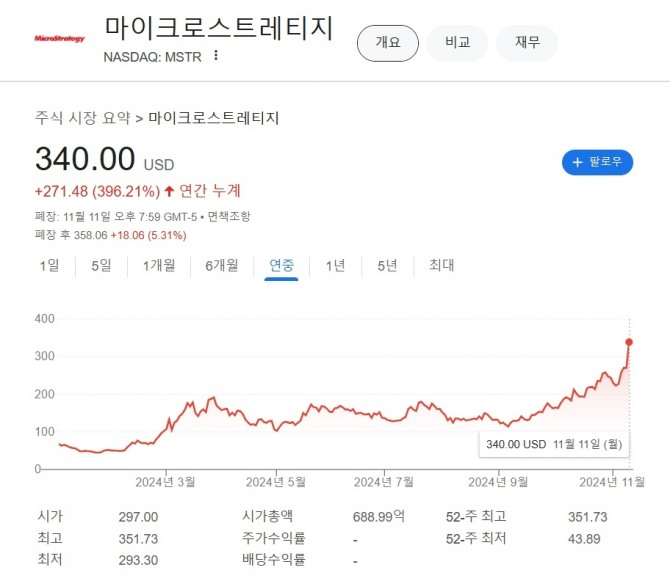 마이크로스트래티지 주가 추이. 연초 대비해서 396.21% 포인트 급등했다. 사진=구글