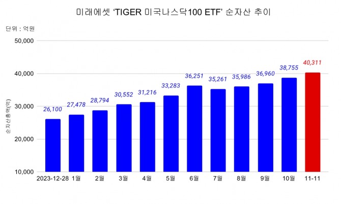 'TIGER 미국나스닥100 ETF' 월별 순자산총액 추이 그래프=글로벌이코노믹 