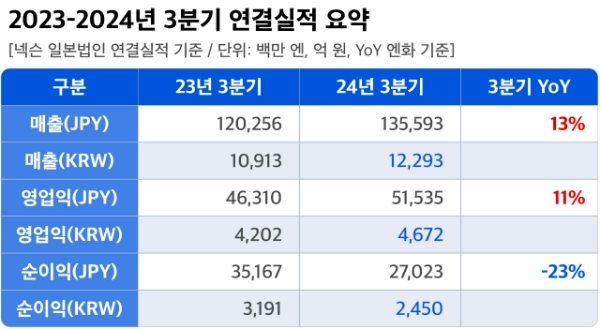 무료 슬롯 사이트의 2024년 3분기 실적 발표 자료. 사진=무료 슬롯 사이트