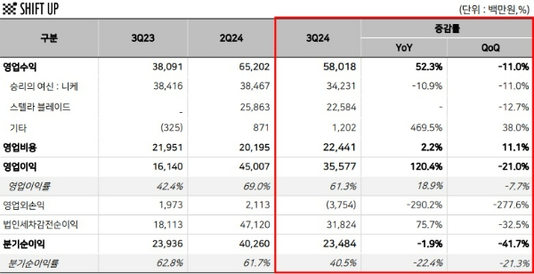 시프트업의 2024년 3분기 실적 발표 자료. 사진=시프트업