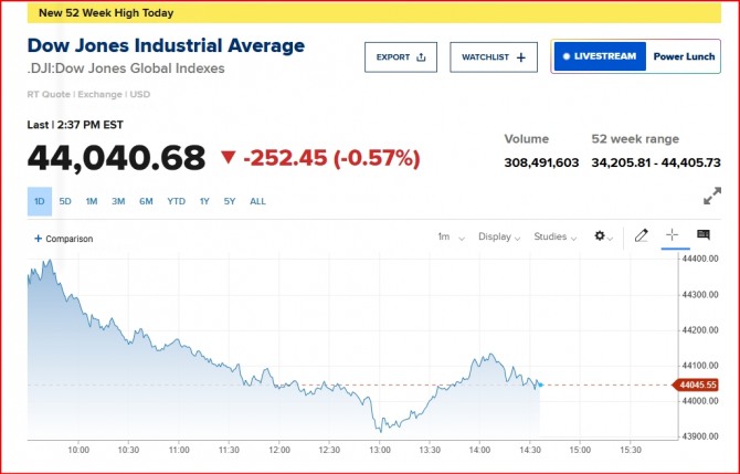 뉴욕증시 다우지수/cnbc