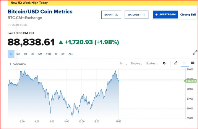 뉴욕증시 비트코인 시세/CNBC 