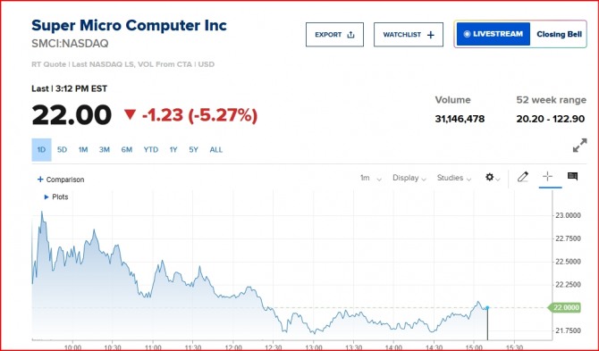 뉴욕증시 슈마컴 시세/ CNBC 